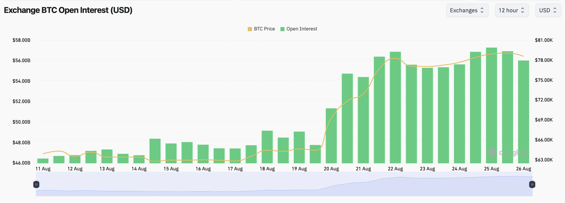 Bitcoin exchange open interest chart