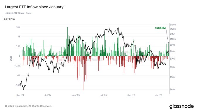 Bitcoin ETFs Post $643M Inflow, Biggest Since January