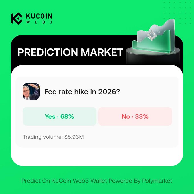 Fed Holds Rates Steady, Rate-Hike Odds for 2026 Swing From 78% to 68%