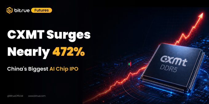 China's DRAM Giant CXMT Surges 472% in Debut, Exchanges Rush to List Perps