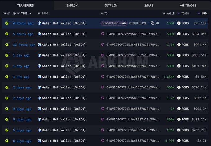Cumberland-Linked Wallet Buys $6.55M in PONS Over the Past Week