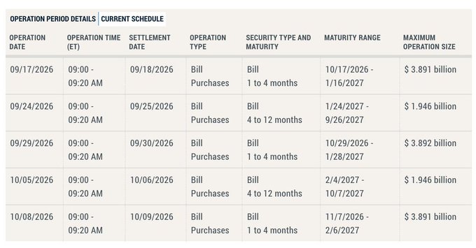 Fed Set to Pump $15.5 Billion Into Markets Over Next Three Weeks