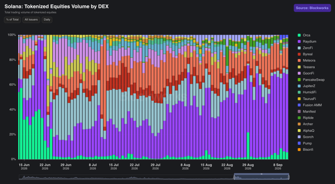 Raydium Captures Over 63% of Solana's Tokenized Stock Volume