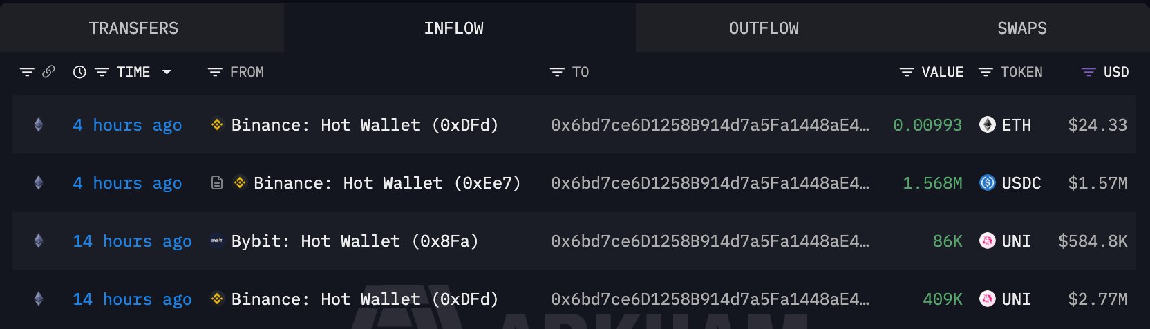 DeFi Leads Broad Crypto Rally as UNI, ARB, NEAR All Surge