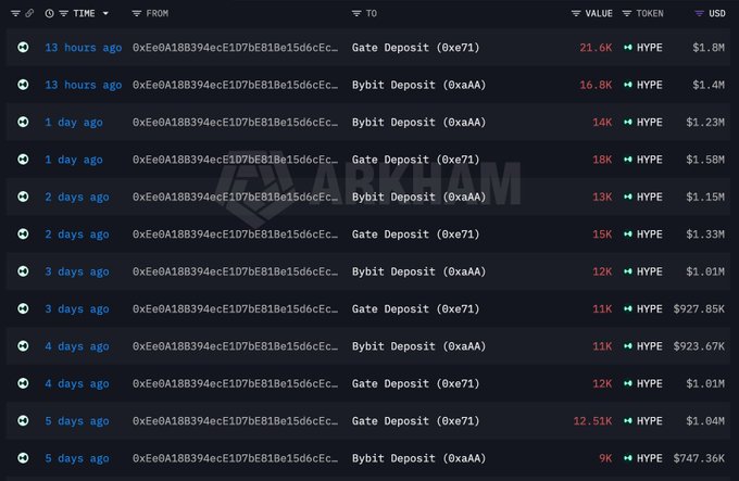 HYPE Whale Deposits $19.7M to Exchanges After Two-Week Selling Streak