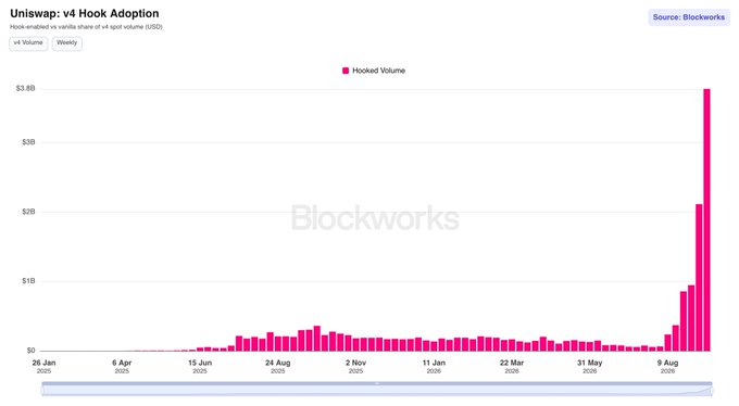 Uniswap's Hook Volume Hits a Fifth Straight Weekly Record