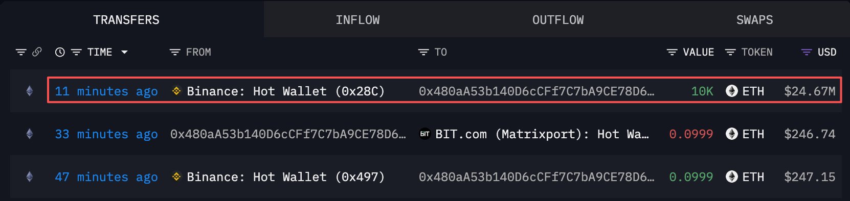 Matrixport Sends $107.8M in Bitcoin to Binance, Pulls $24.7M in Ether