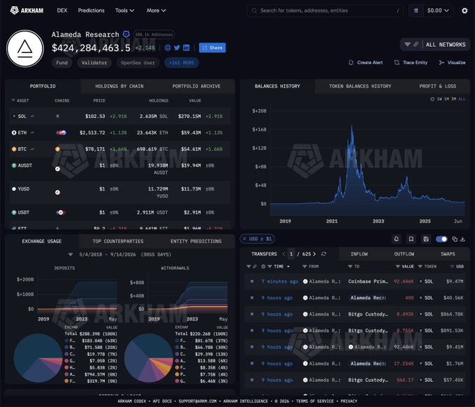 Alameda Sends Another $9.47M in SOL to Coinbase Prime, $270M Still on Chain