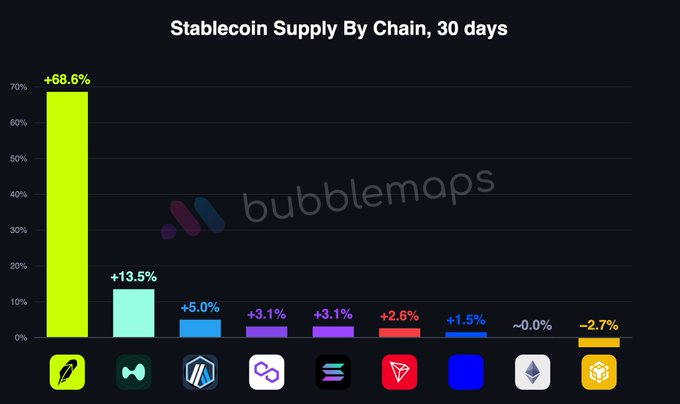 Robinhood Chain Stablecoins Jump $400M as Weekly Volume Hits $10.5B