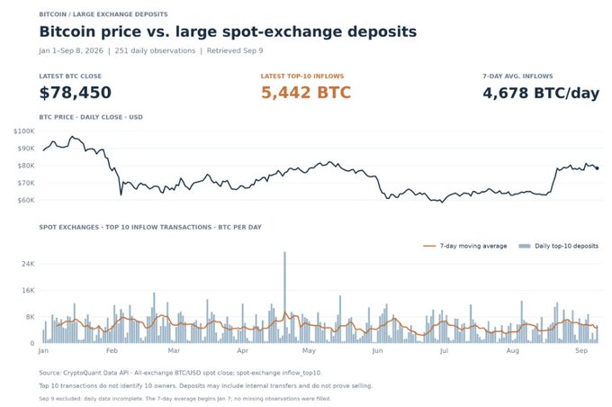 Bitcoin Nears $80K Without a Spike in Large Exchange Deposits