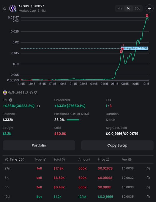 Trader Turns $1,200 Into $361K on Arc Chain Token ARGUS, a 302x Gain