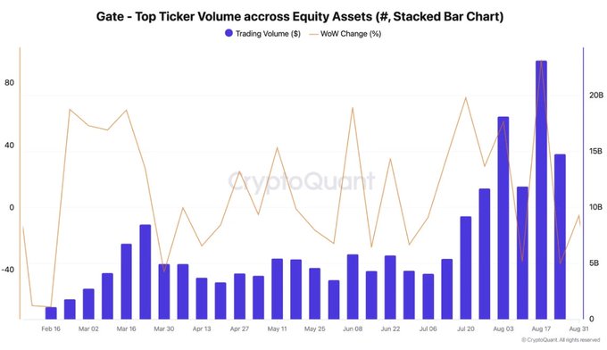 Gate's TradFi Volume Tops $20B in a Week as Appetite Surges 94%