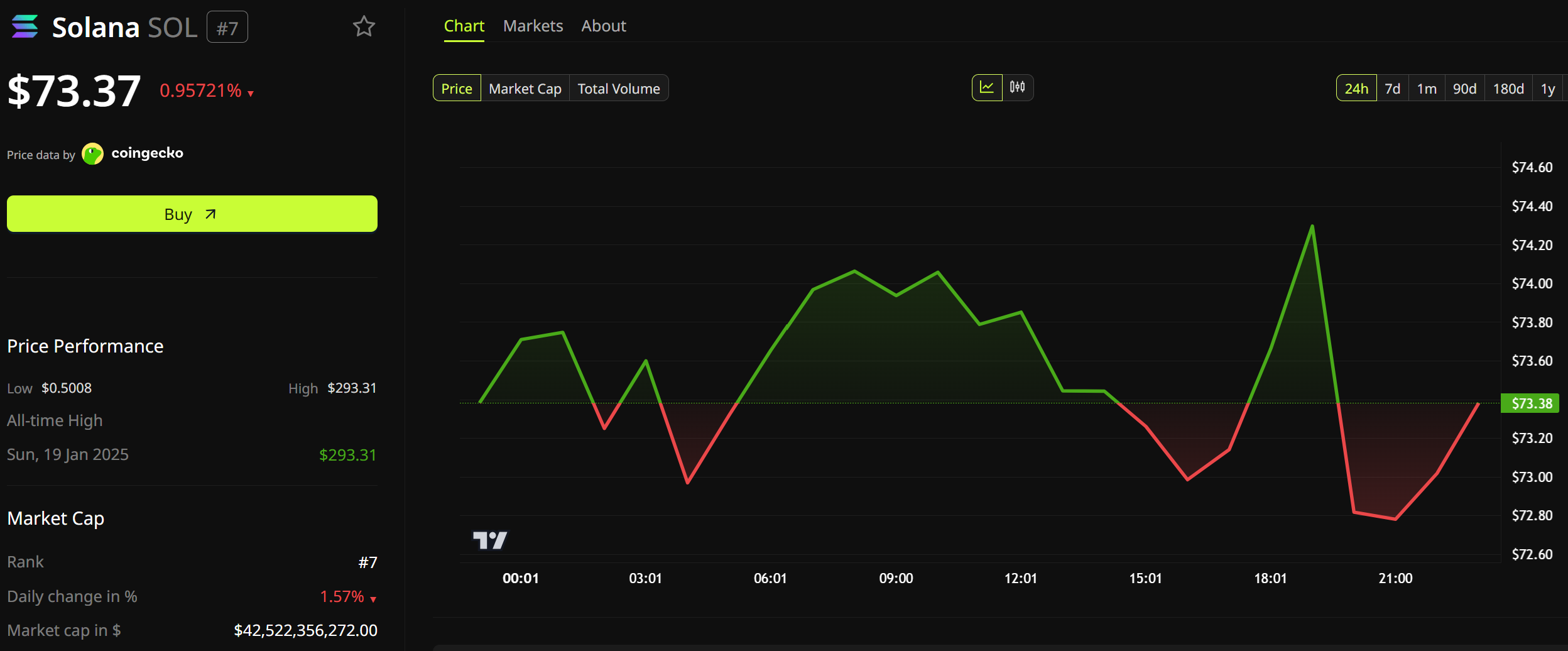 Solana (SOL) Price Performance. Source: BeInCrypto