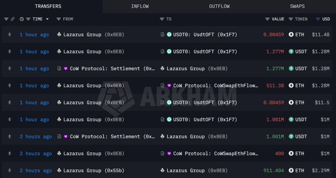 Lazarus Group Wallet Sold 911 ETH for $2.28M Over Two Hours