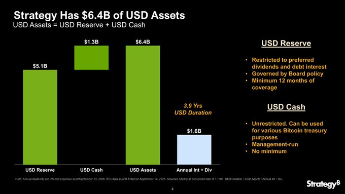 Strategy's Cash Reserves Now Cover 3.9 Years of Interest, Dividends