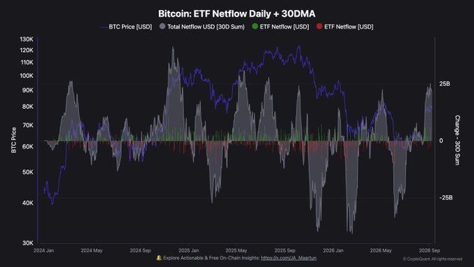 Bitcoin ETF Demand Regime Flips as Price Reclaims Cost Basis