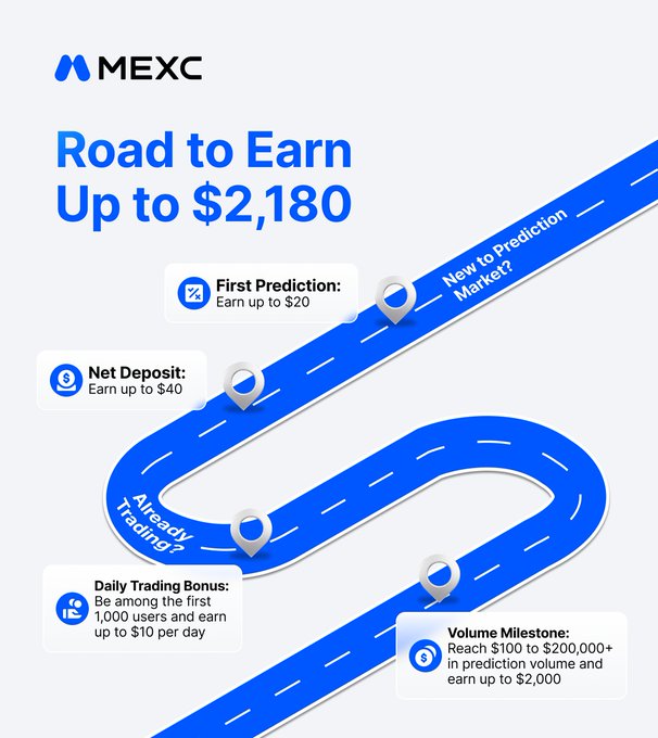 MEXC Predict Offers New Traders a Path to $2,180 in Rewards