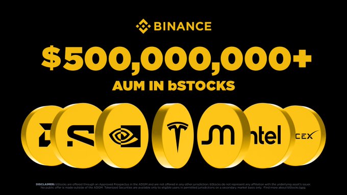 Binance's Tokenized bStocks Hit $500M AUM in Just Seven Weeks