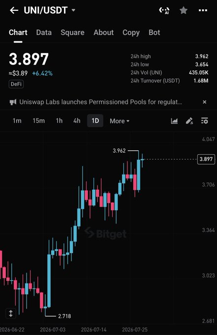 UNI Climbs 6% as Uniswap's Robinhood Chain Volume Tops $6 Billion