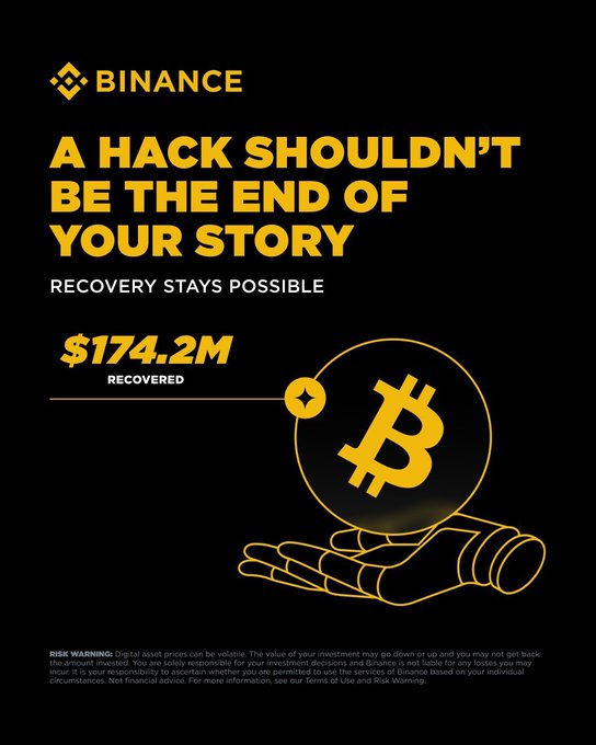 Binance Says It Has Helped Recover $174M in Stolen User Funds Since 2025