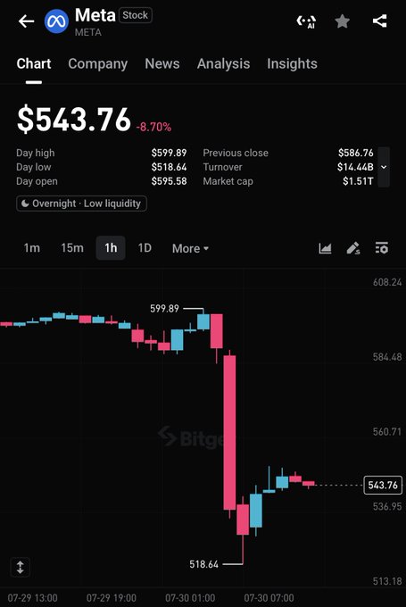 Meta Shares Slide 8.7% After Earnings Miss Despite Revenue Beat
