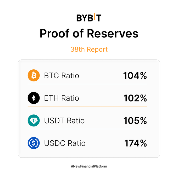 Bybit's 38th Proof of Reserves Adds 10 Tokens, Tops $16.5B
