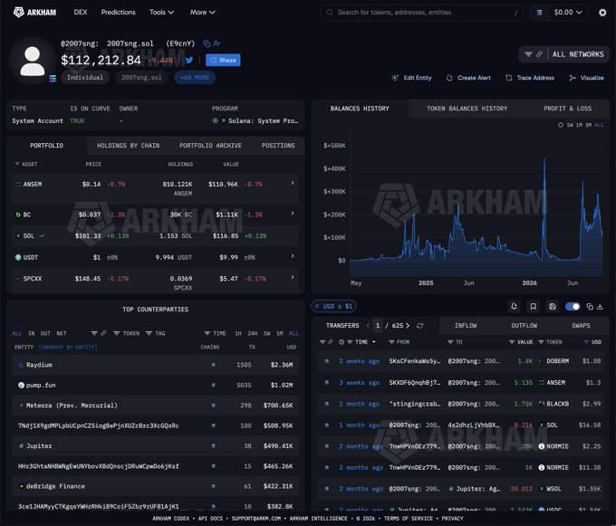 Trader Turns $8.3K Into $200K With a 25x Bet on Memecoin ANSEM