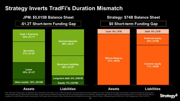 Strategy Says 91% of Its Balance Sheet Is Permanent Capital, Not JPM's 48%