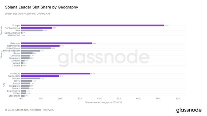 Frankfurt and Amsterdam Produce Over Half of All Solana Blocks