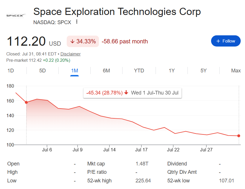 SpaceX stock price chart for July.