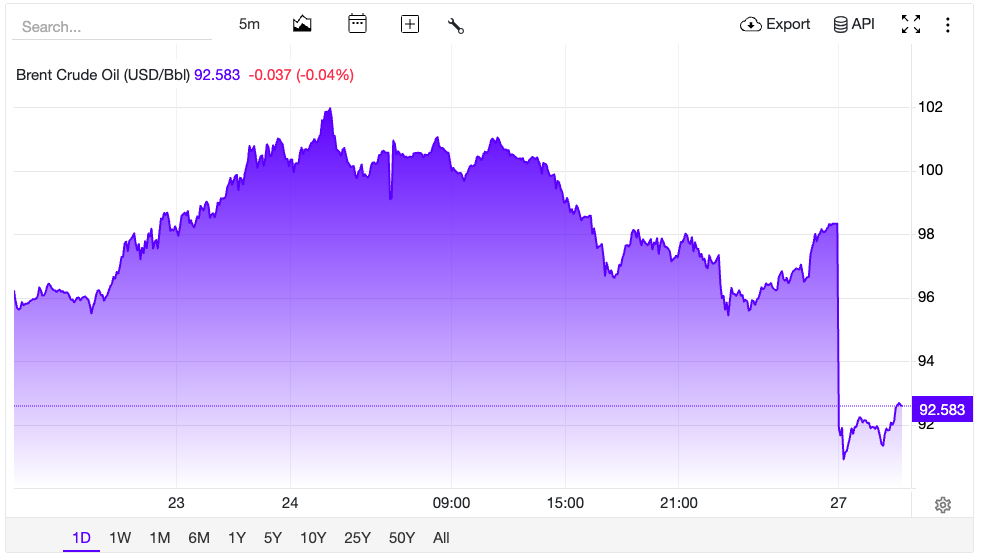 Oil Slides 7% as Iran Signals It Will Halt Attacks If Pause Holds
