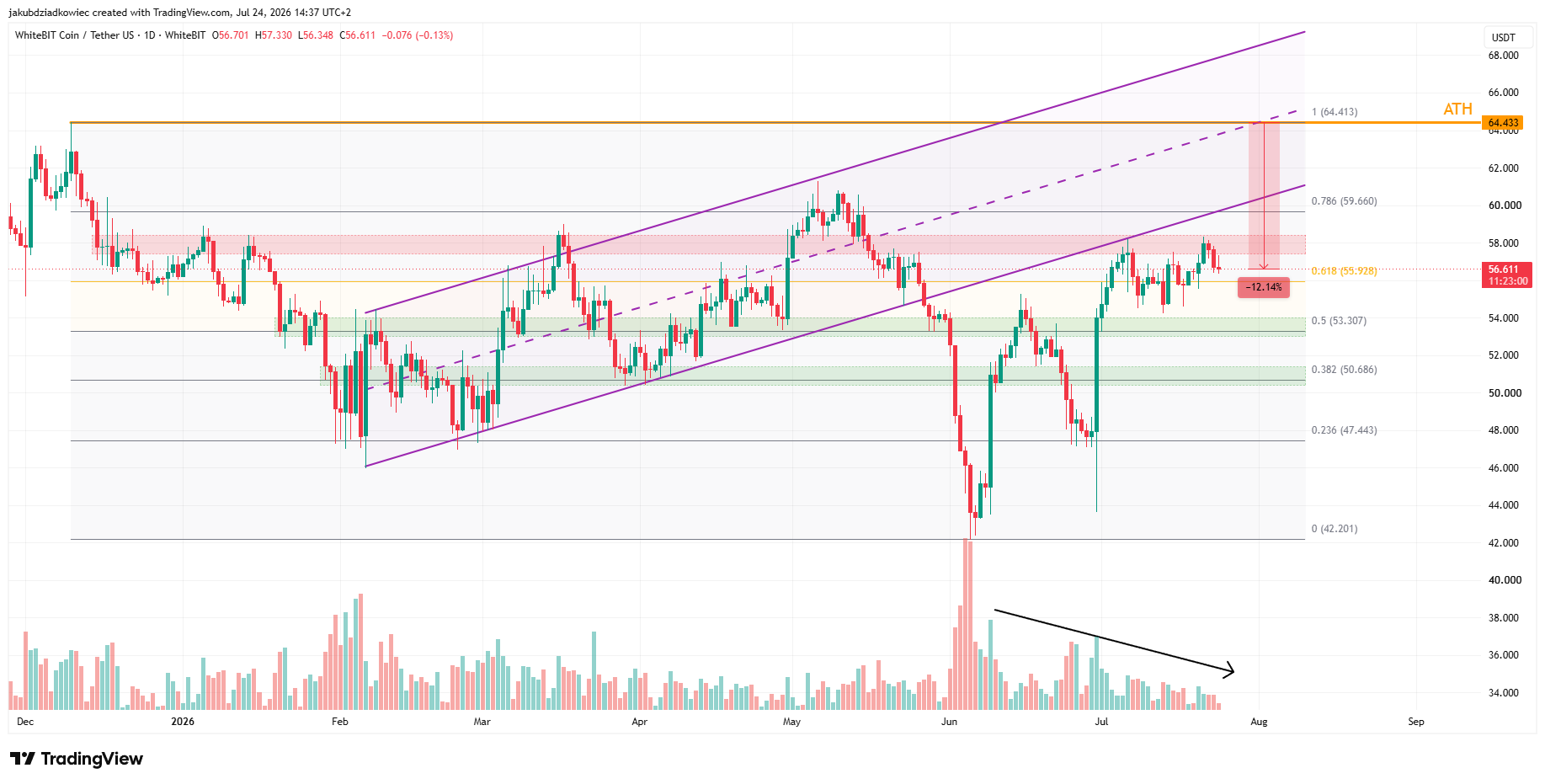 WBT daily chart / Source: Tradingview