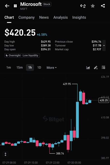 Microsoft Shares Jump 7% as Azure Revenue Tops $100 Billion