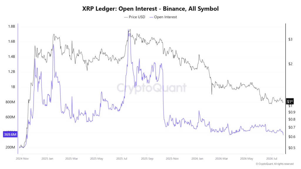 XRP Futures Open Interest Sinks to Lowest Since Late 2024